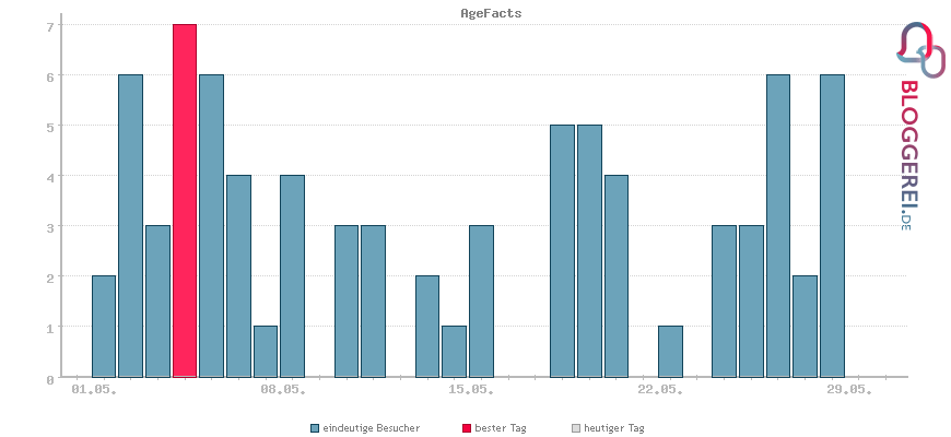 Besucherstatistiken von AgeFacts