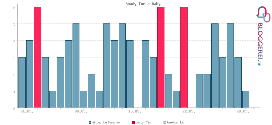 Besucherstatistiken von Ready for a Baby