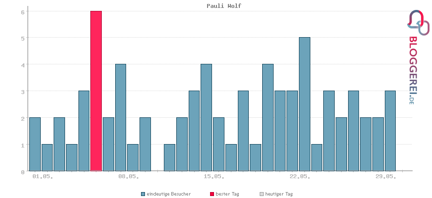 Besucherstatistiken von Pauli Wolf