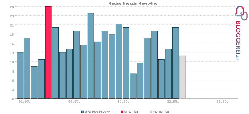 Besucherstatistiken von Gaming Magazin Games-Mag