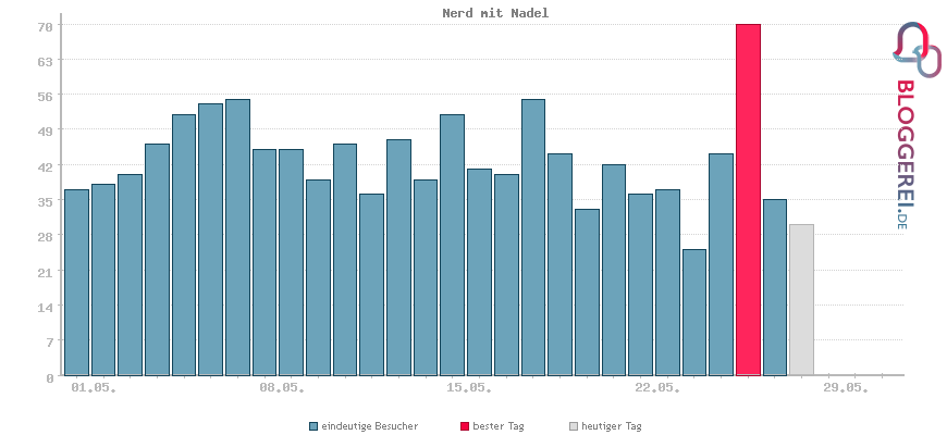 Besucherstatistiken von Nerd mit Nadel