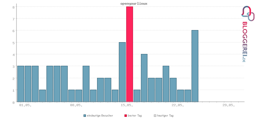 Besucherstatistiken von openyourlinux