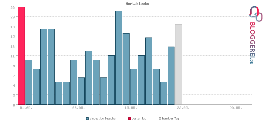 Besucherstatistiken von Hertzklecks