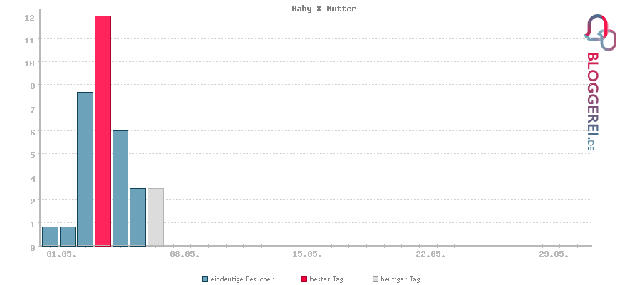 Besucherstatistiken von Baby & Mutter