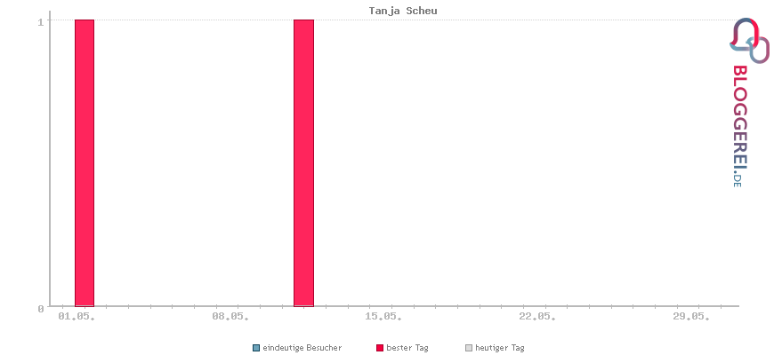 Besucherstatistiken von Tanja Scheu