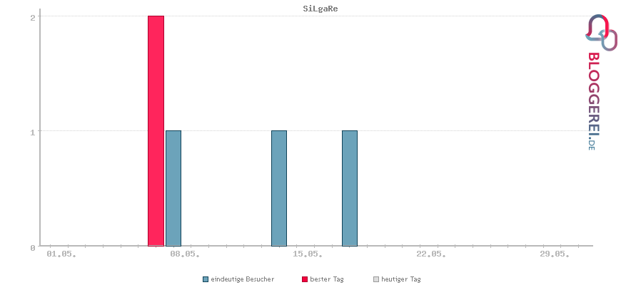 Besucherstatistiken von SiLgaRe