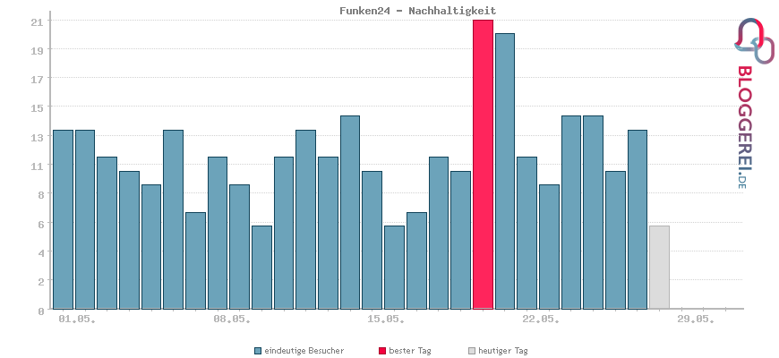 Besucherstatistiken von Funken24 - Nachhaltigkeit