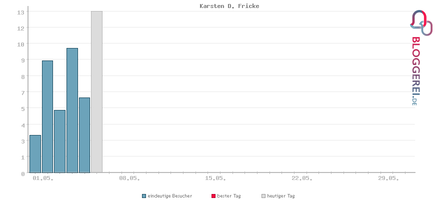 Besucherstatistiken von Karsten D. Fricke