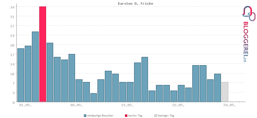 Besucherstatistiken von Karsten D. Fricke