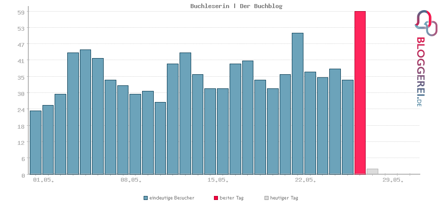 Besucherstatistiken von Buchleserin | Der Buchblog