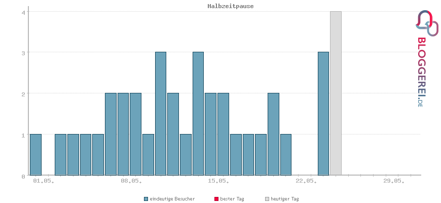 Besucherstatistiken von Halbzeitpause