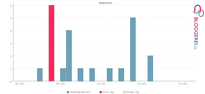 Besucherstatistiken von Maminest