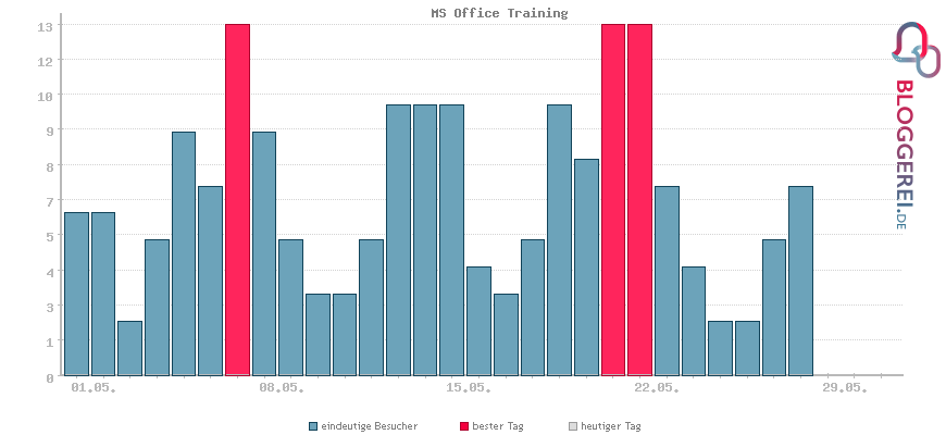 Besucherstatistiken von MS Office Training