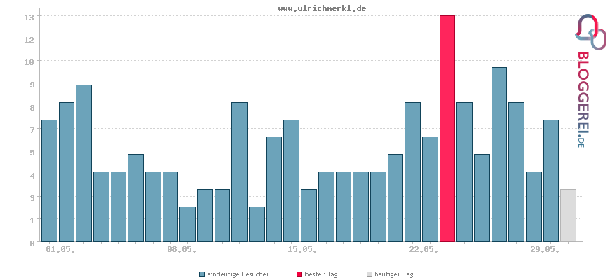 Besucherstatistiken von www.ulrichmerkl.de