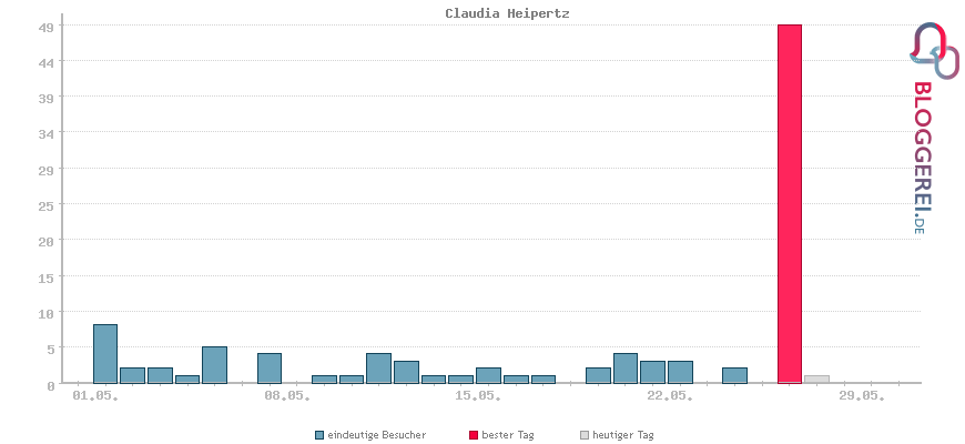 Besucherstatistiken von Claudia Heipertz