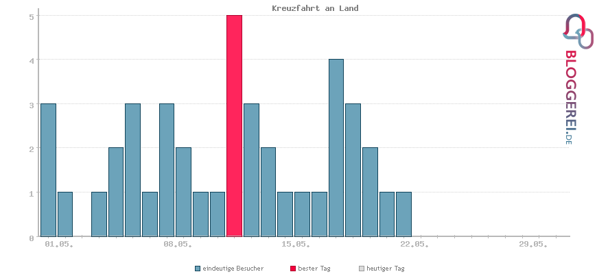 Besucherstatistiken von Kreuzfahrt an Land