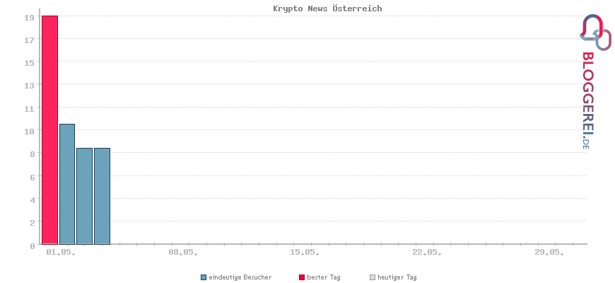 Besucherstatistiken von Krypto News Österreich