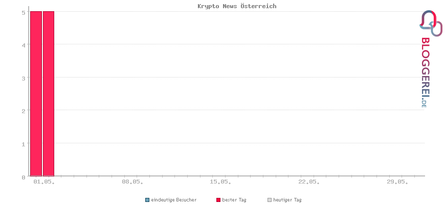 Besucherstatistiken von Krypto News Österreich