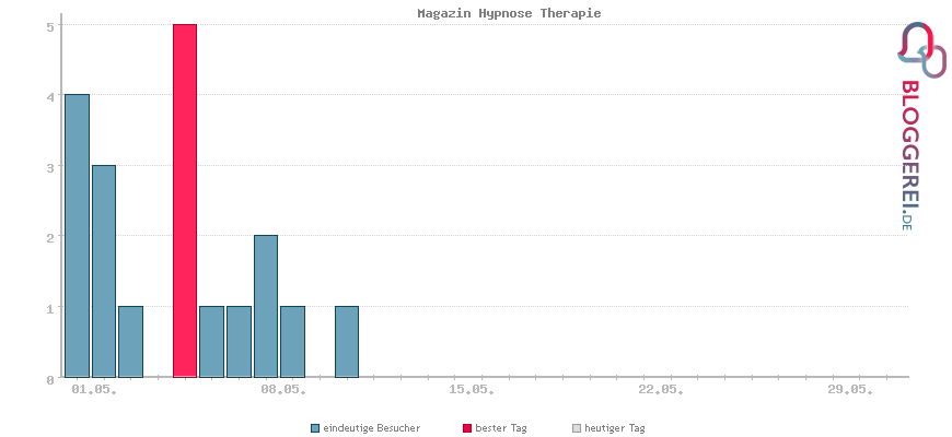 Besucherstatistiken von Magazin Hypnose Therapie