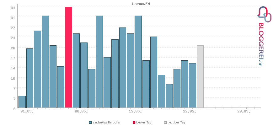 Besucherstatistiken von WarnowFM