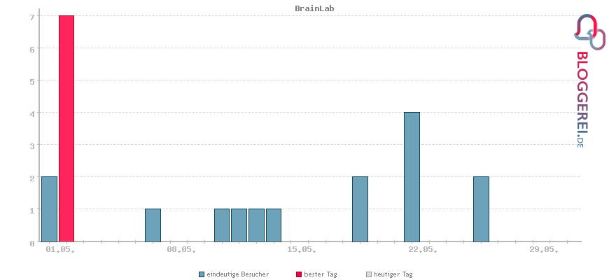 Besucherstatistiken von BrainLab