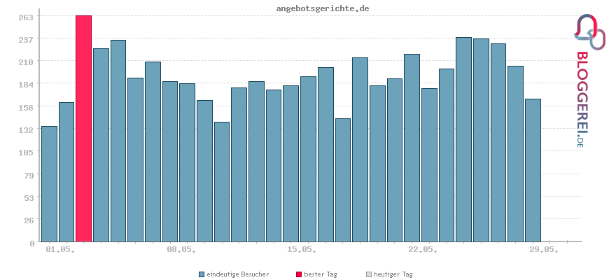 Besucherstatistiken von angebotsgerichte.de