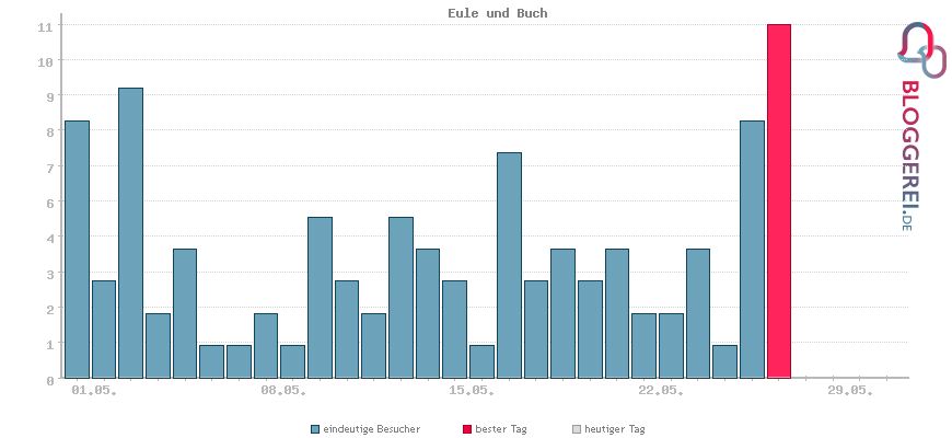 Besucherstatistiken von Eule und Buch