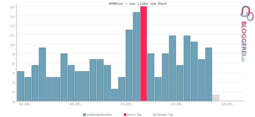 Besucherstatistiken von HUNDios - aus Liebe zum Hund