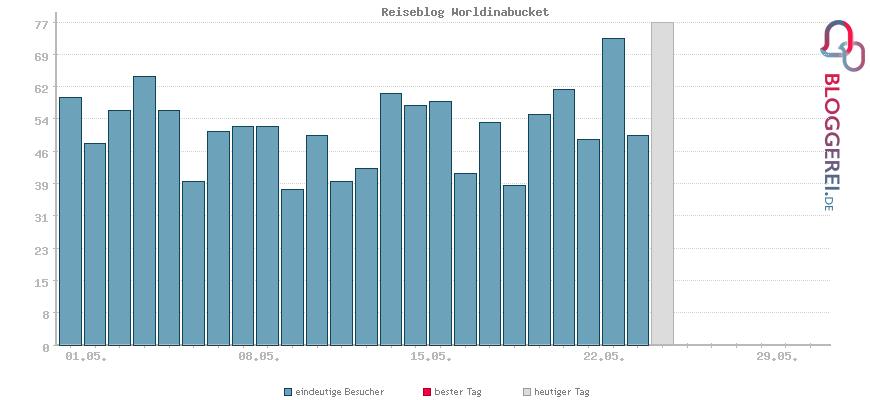 Besucherstatistiken von Reiseblog Worldinabucket