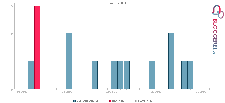 Besucherstatistiken von Clair´s Welt