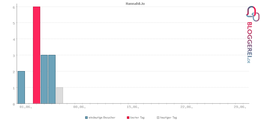 Besucherstatistiken von Hannah&Jo