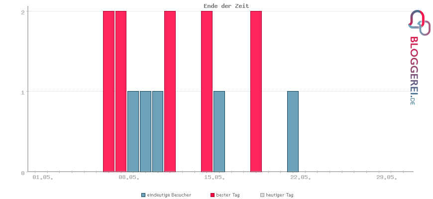 Besucherstatistiken von Ende der Zeit