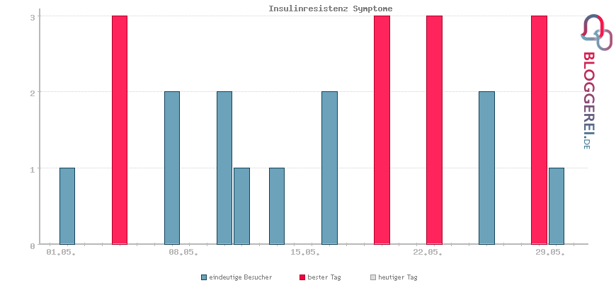 Besucherstatistiken von Insulinresistenz Symptome