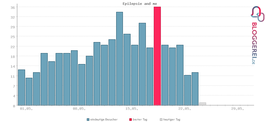 Besucherstatistiken von Epilepsie and me