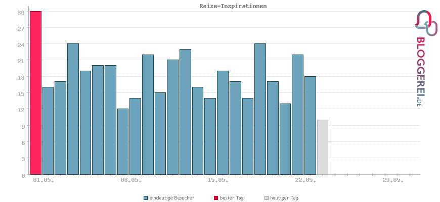 Besucherstatistiken von Reise-Inspirationen