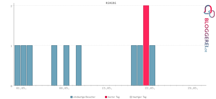 Besucherstatistiken von RiHiBi