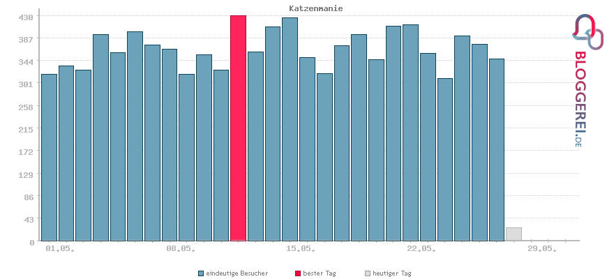 Besucherstatistiken von Katzenmanie