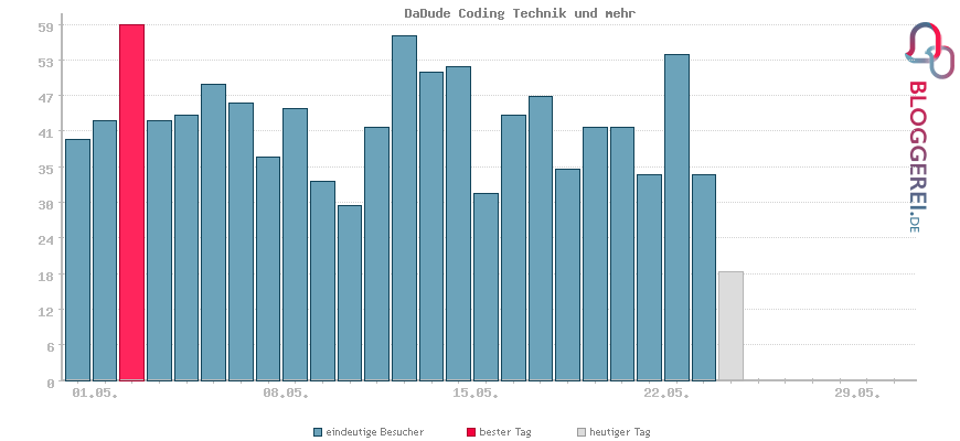 Besucherstatistiken von DaDude Coding Technik und mehr