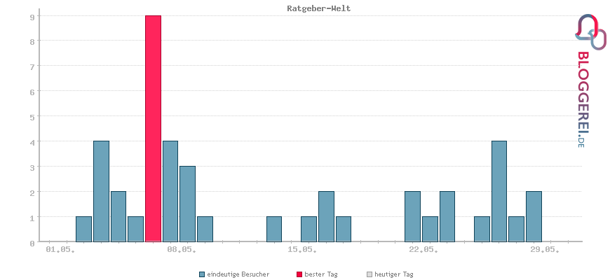 Besucherstatistiken von Ratgeber-Welt