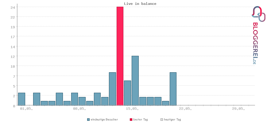 Besucherstatistiken von Live in balance