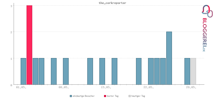 Besucherstatistiken von the_corkreporter