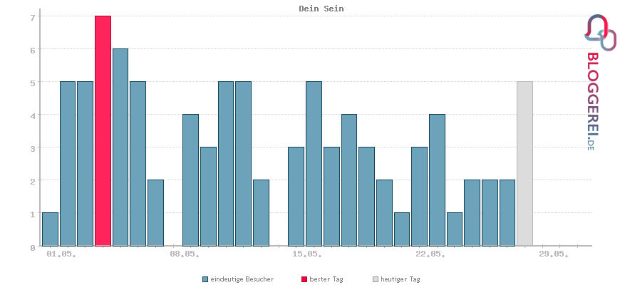 Besucherstatistiken von Dein Sein