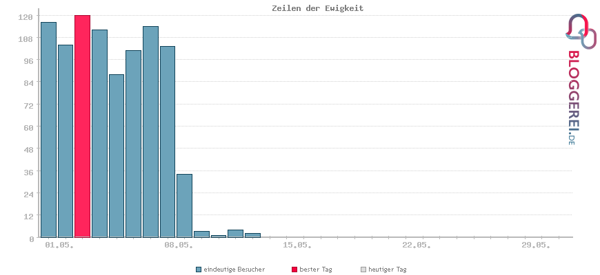Besucherstatistiken von Wissen und Worte