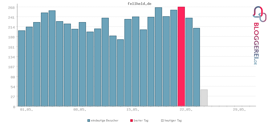 Besucherstatistiken von fellheld.de