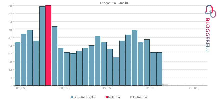 Besucherstatistiken von Finger im Dasein