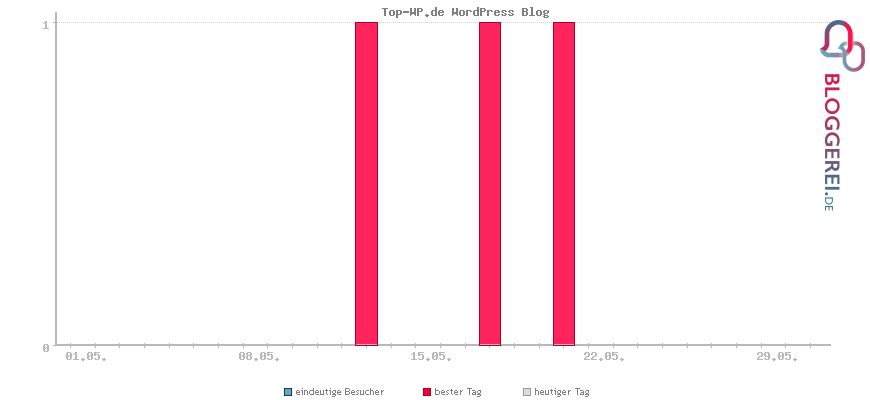 Besucherstatistiken von Top-WP.de WordPress Blog