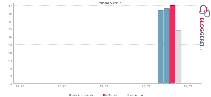 Besucherstatistiken von VRgamingworld