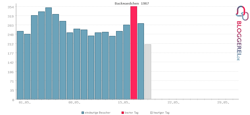 Besucherstatistiken von Backmaedchen 1967