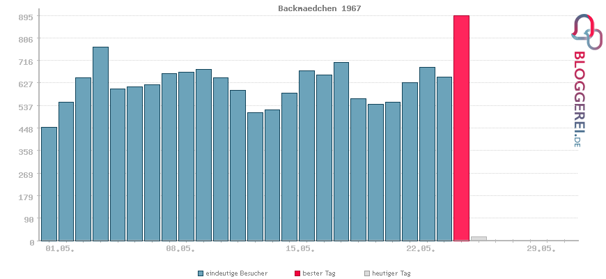 Besucherstatistiken von Backmaedchen 1967