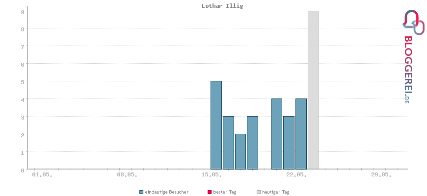 Besucherstatistiken von Lothar Illig